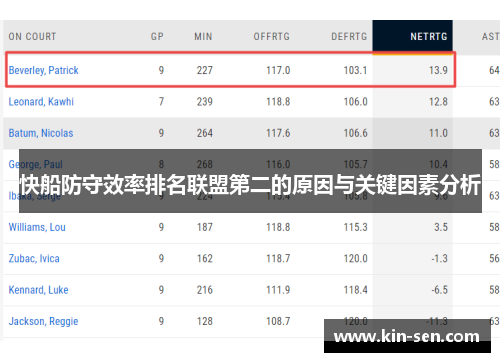 快船防守效率排名联盟第二的原因与关键因素分析